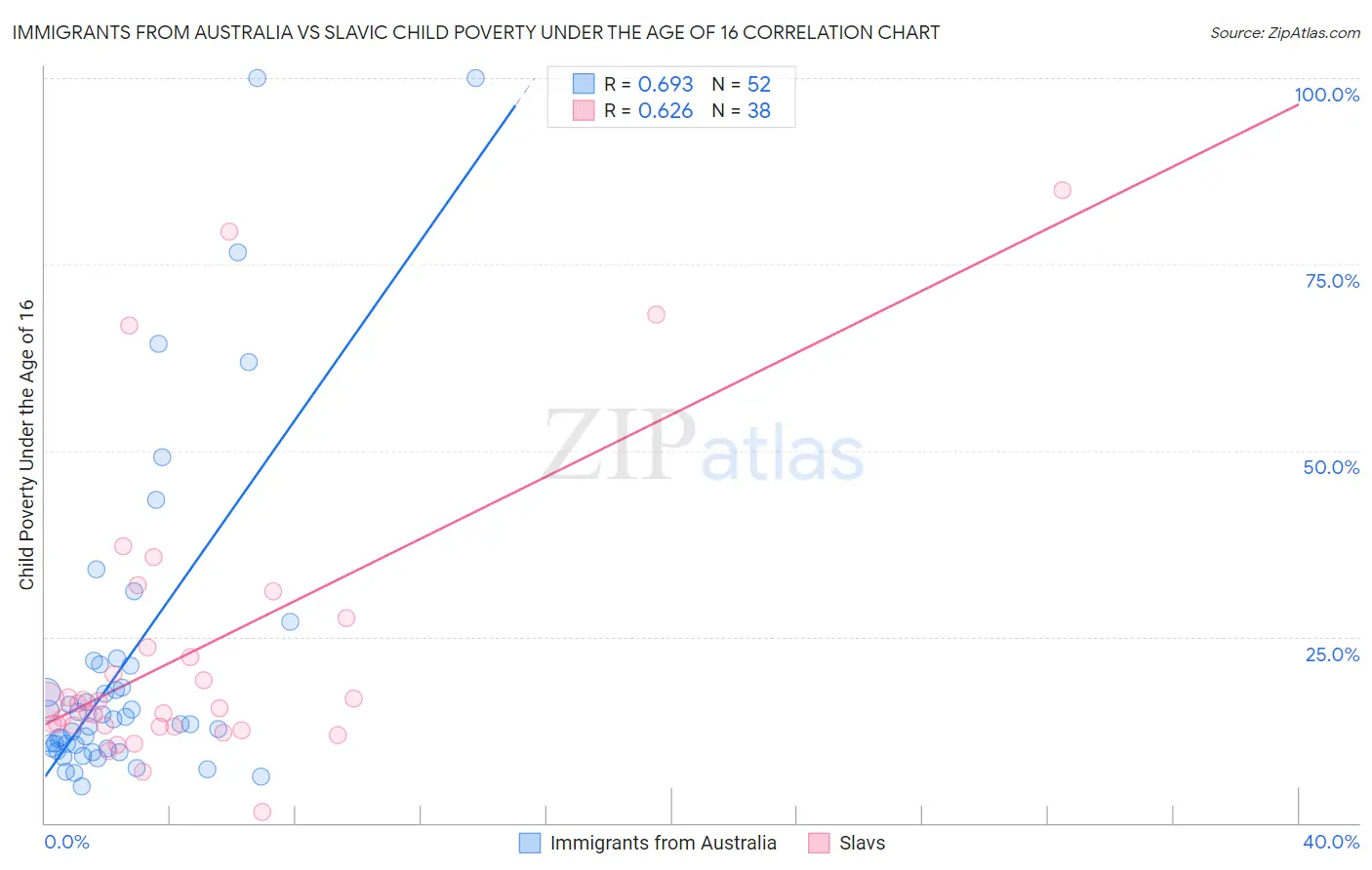 Immigrants from Australia vs Slavic Child Poverty Under the Age of 16