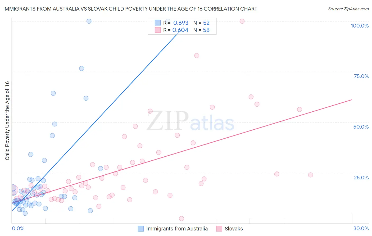 Immigrants from Australia vs Slovak Child Poverty Under the Age of 16