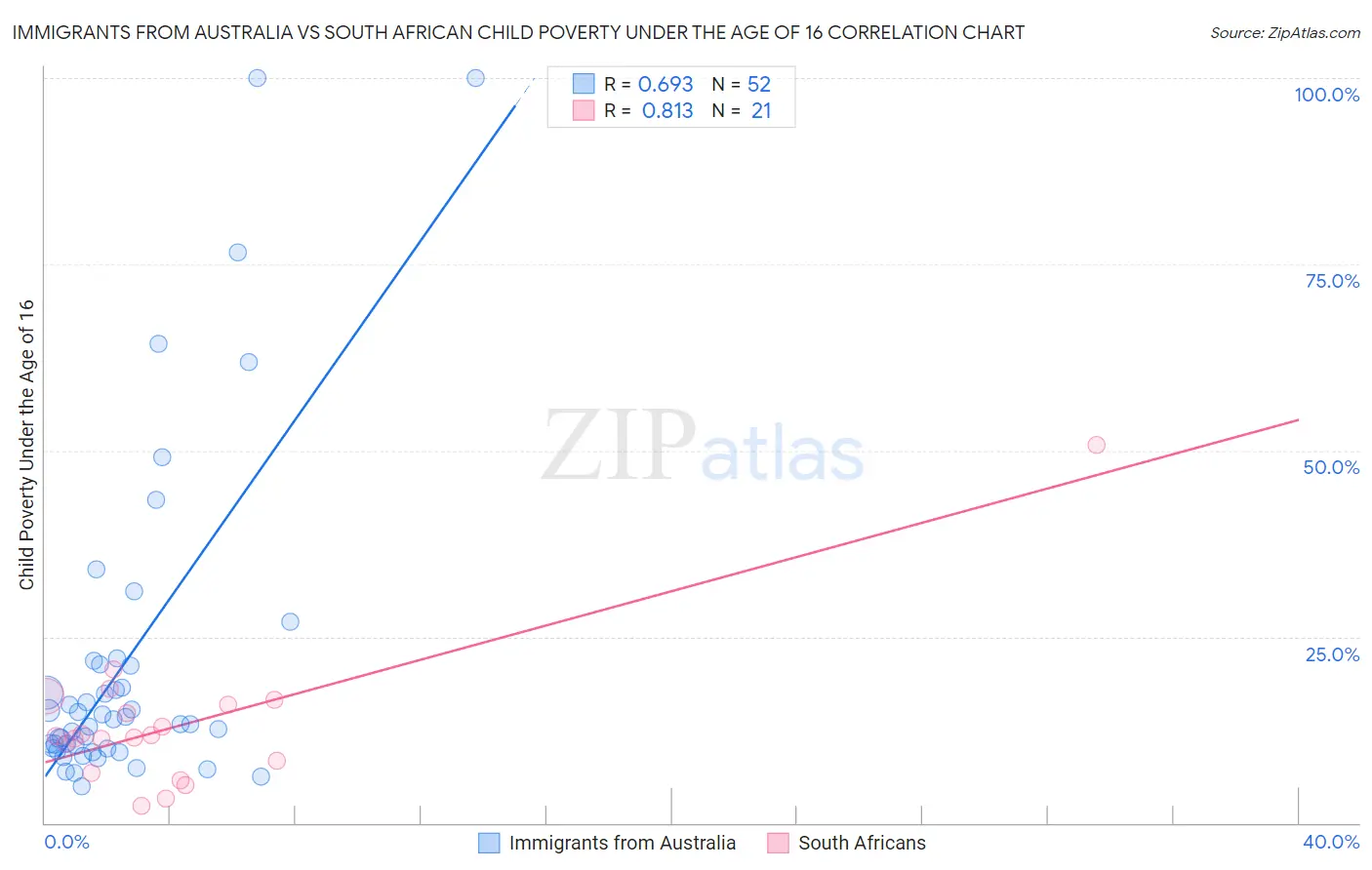 Immigrants from Australia vs South African Child Poverty Under the Age of 16