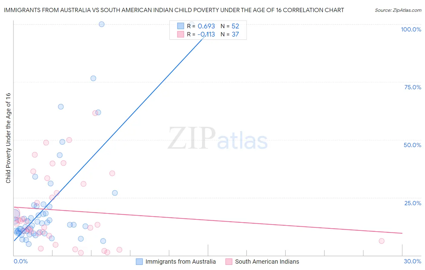 Immigrants from Australia vs South American Indian Child Poverty Under the Age of 16