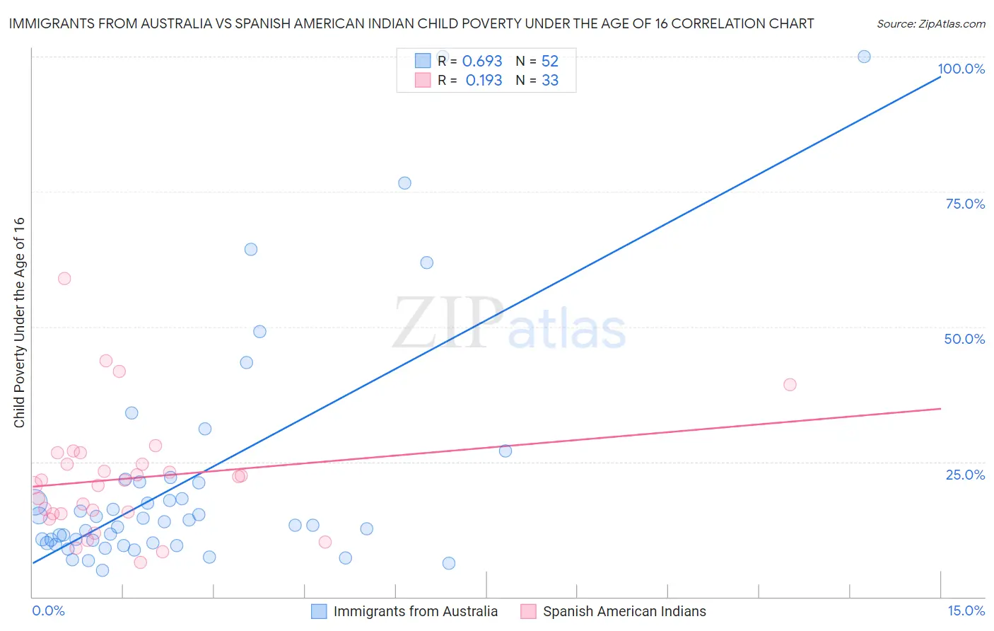 Immigrants from Australia vs Spanish American Indian Child Poverty Under the Age of 16