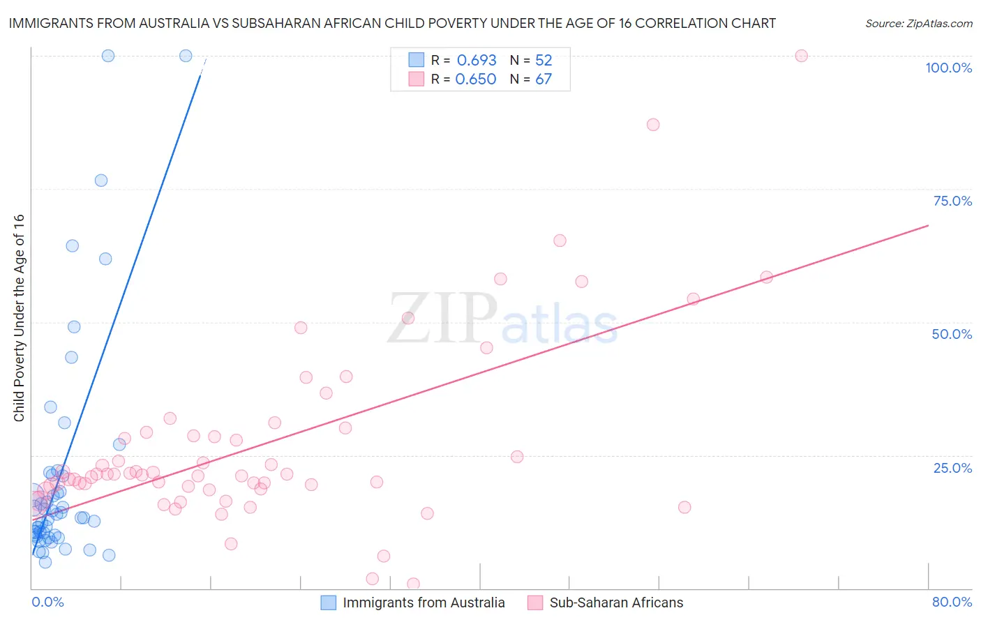 Immigrants from Australia vs Subsaharan African Child Poverty Under the Age of 16