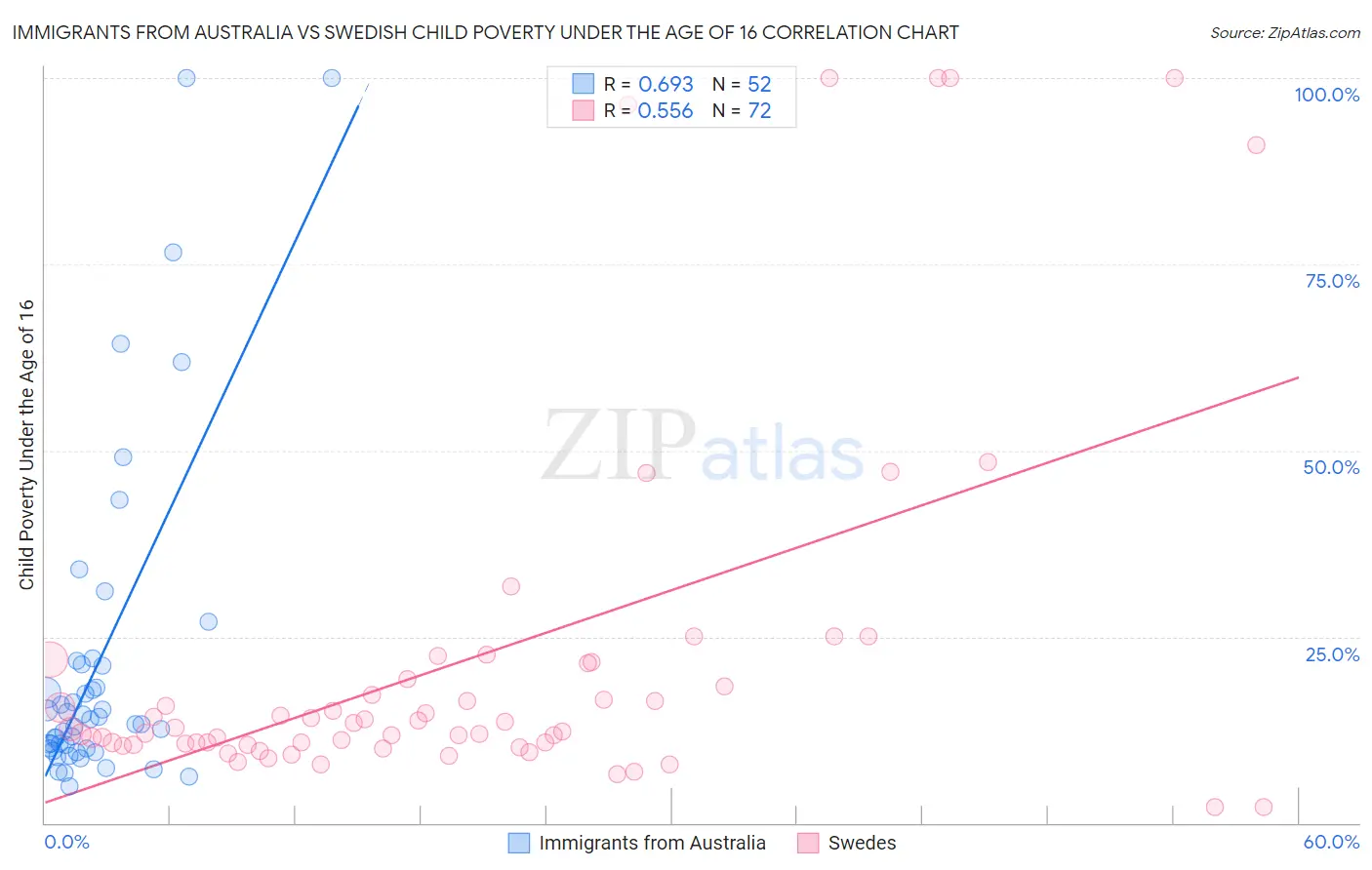 Immigrants from Australia vs Swedish Child Poverty Under the Age of 16