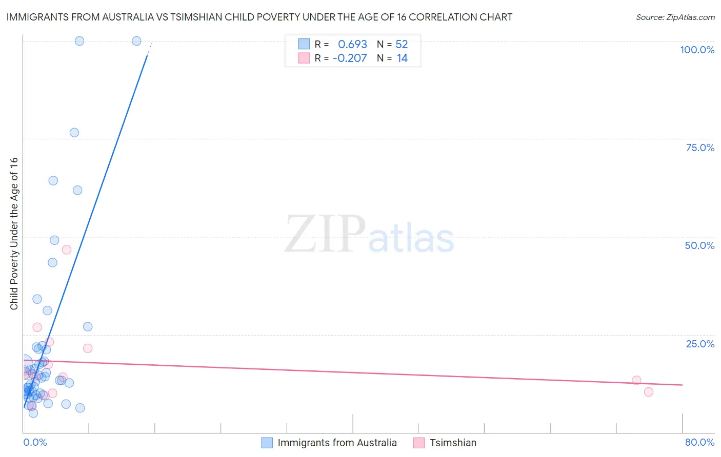 Immigrants from Australia vs Tsimshian Child Poverty Under the Age of 16