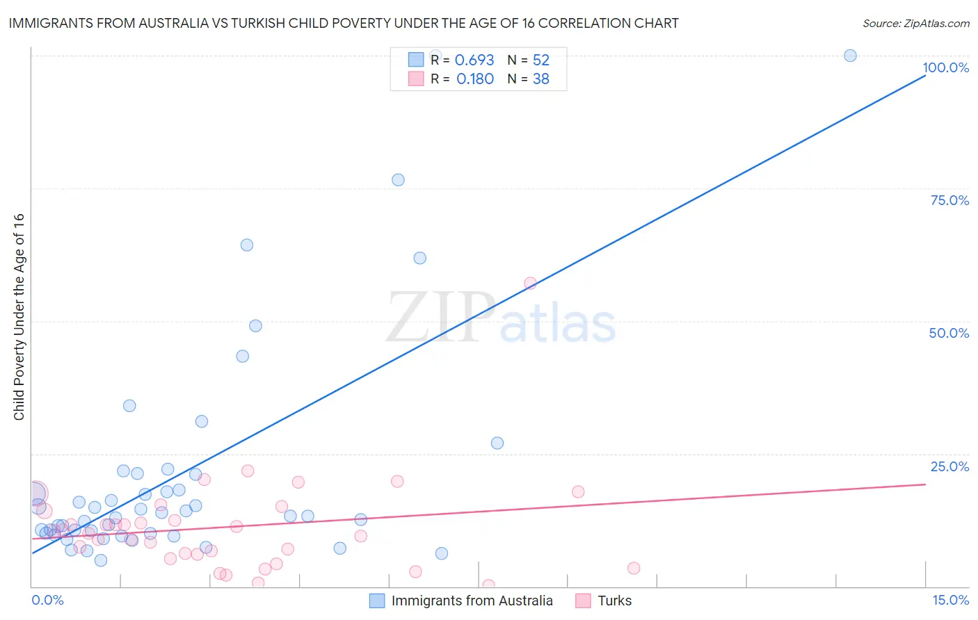 Immigrants from Australia vs Turkish Child Poverty Under the Age of 16