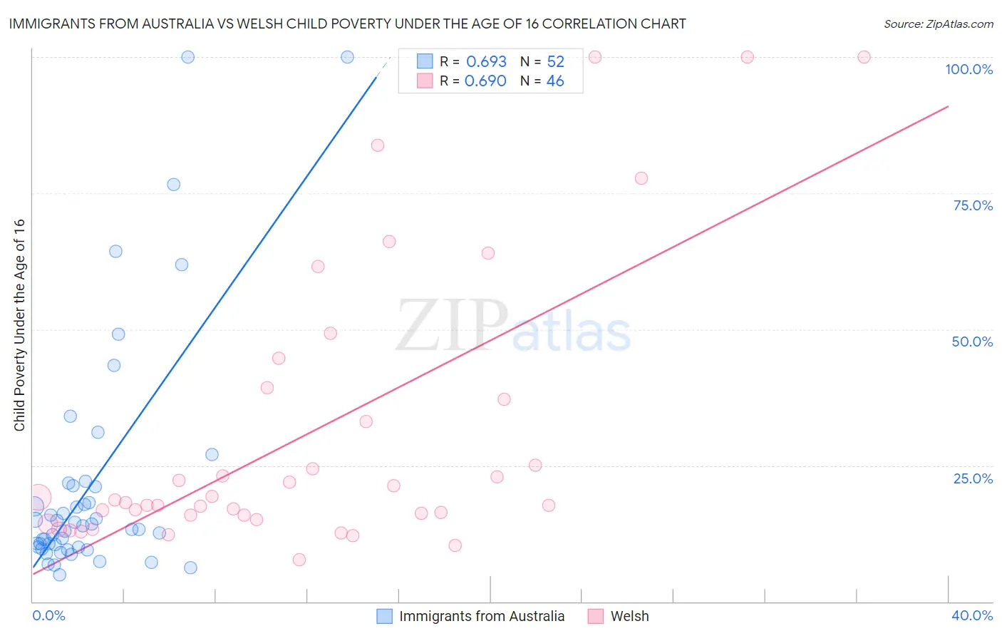 Immigrants from Australia vs Welsh Child Poverty Under the Age of 16
