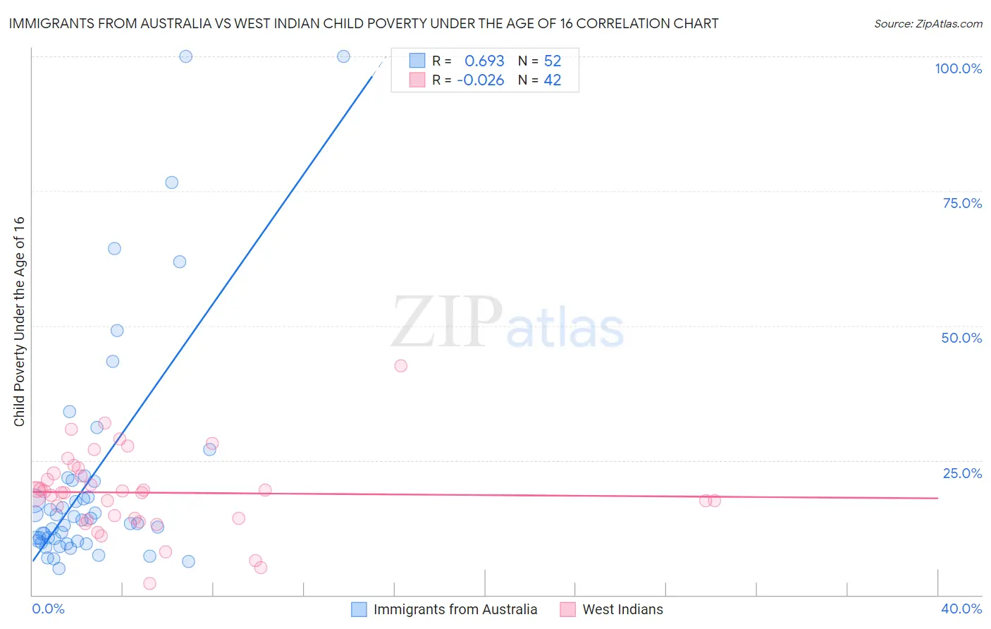 Immigrants from Australia vs West Indian Child Poverty Under the Age of 16