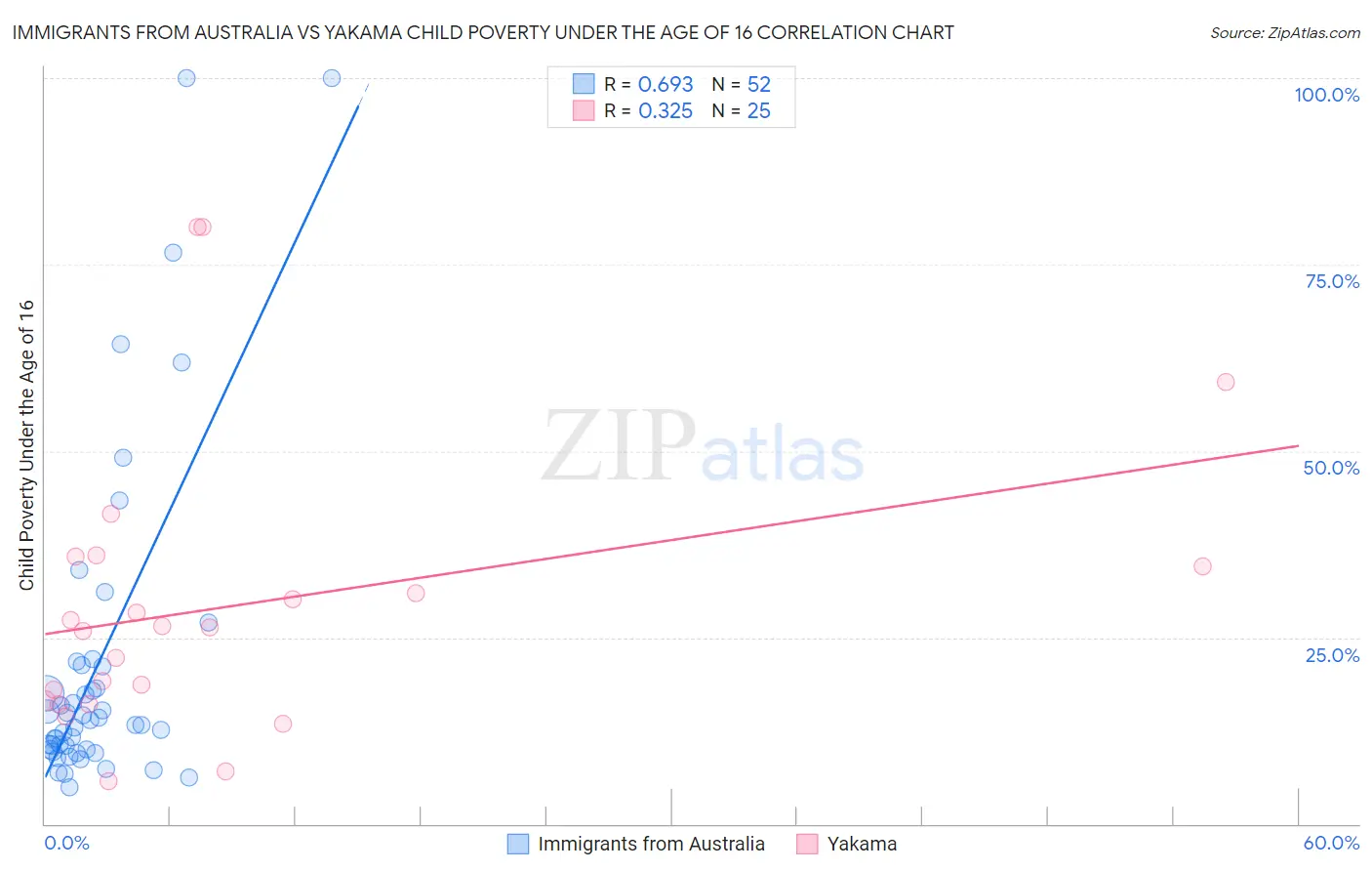 Immigrants from Australia vs Yakama Child Poverty Under the Age of 16