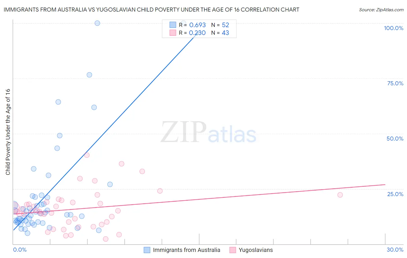 Immigrants from Australia vs Yugoslavian Child Poverty Under the Age of 16