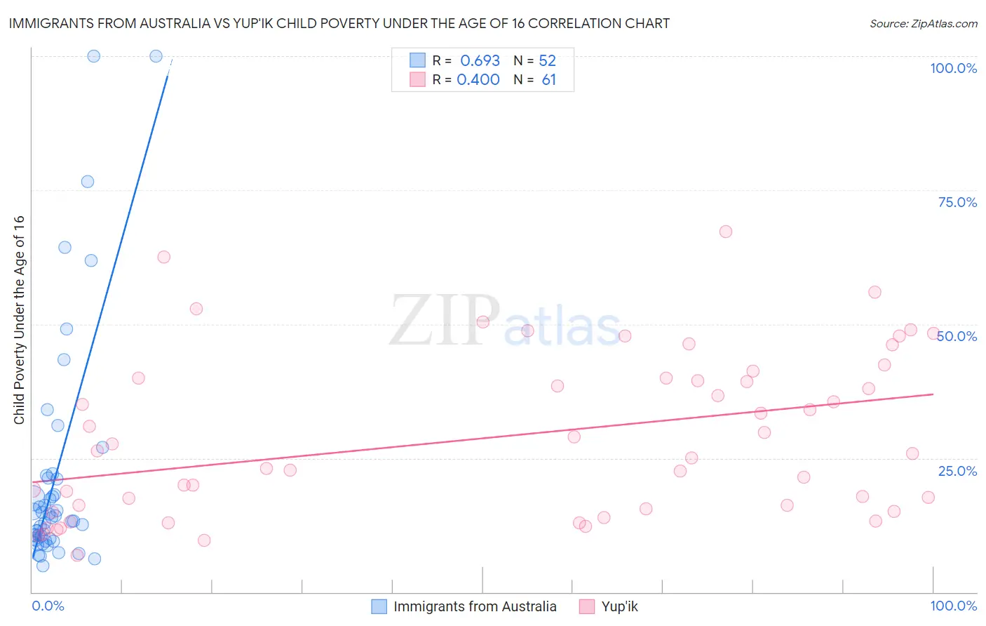 Immigrants from Australia vs Yup'ik Child Poverty Under the Age of 16