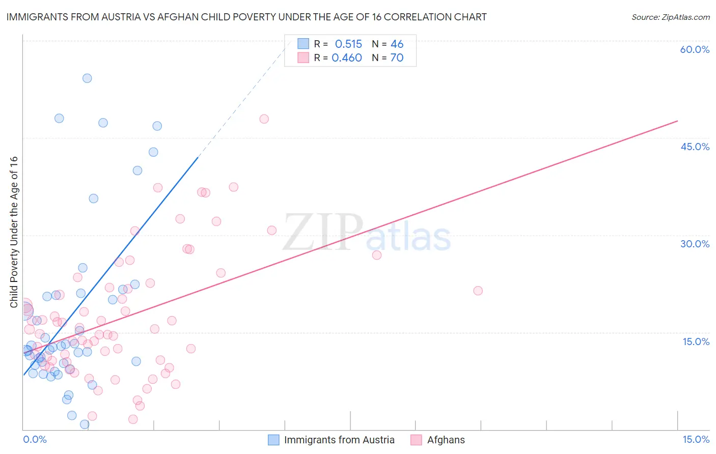 Immigrants from Austria vs Afghan Child Poverty Under the Age of 16