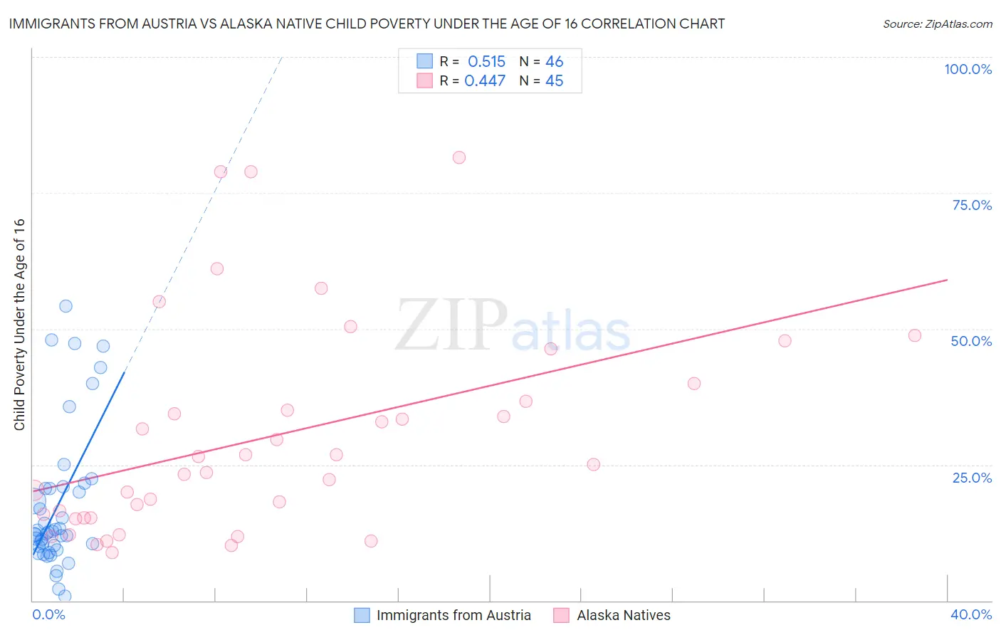 Immigrants from Austria vs Alaska Native Child Poverty Under the Age of 16