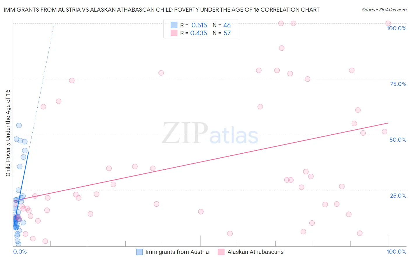 Immigrants from Austria vs Alaskan Athabascan Child Poverty Under the Age of 16