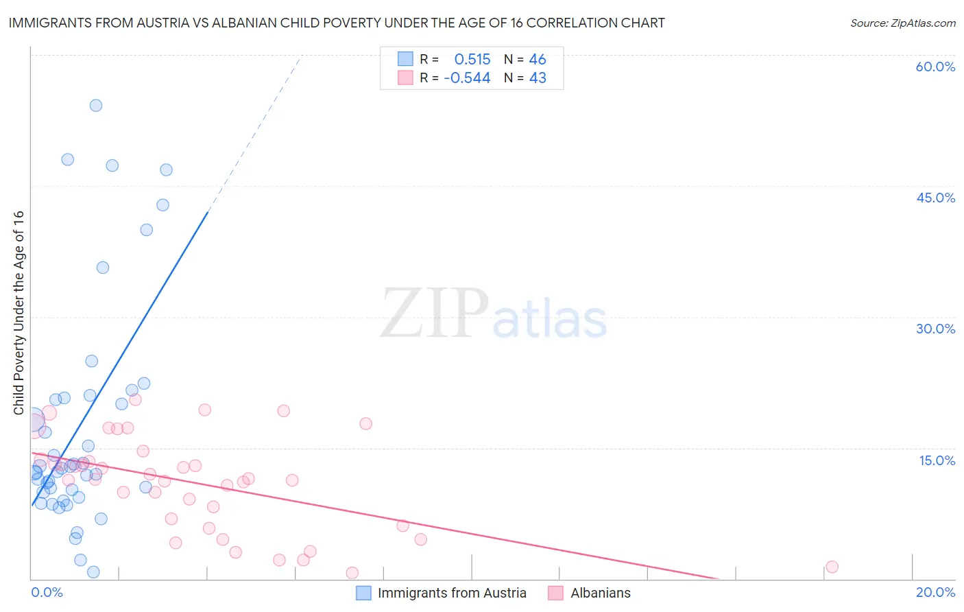 Immigrants from Austria vs Albanian Child Poverty Under the Age of 16