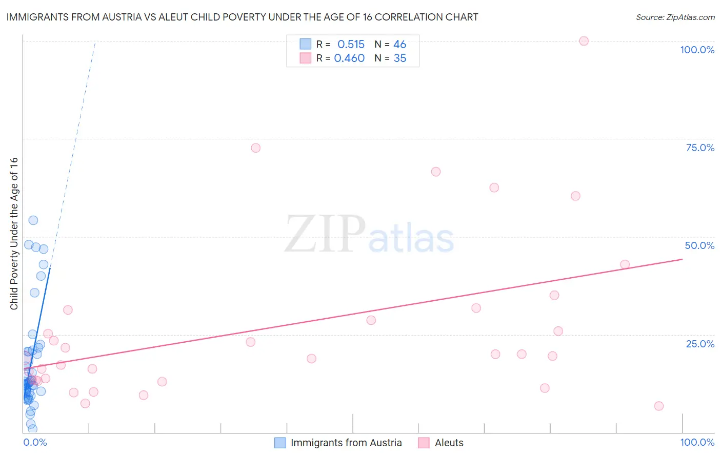 Immigrants from Austria vs Aleut Child Poverty Under the Age of 16