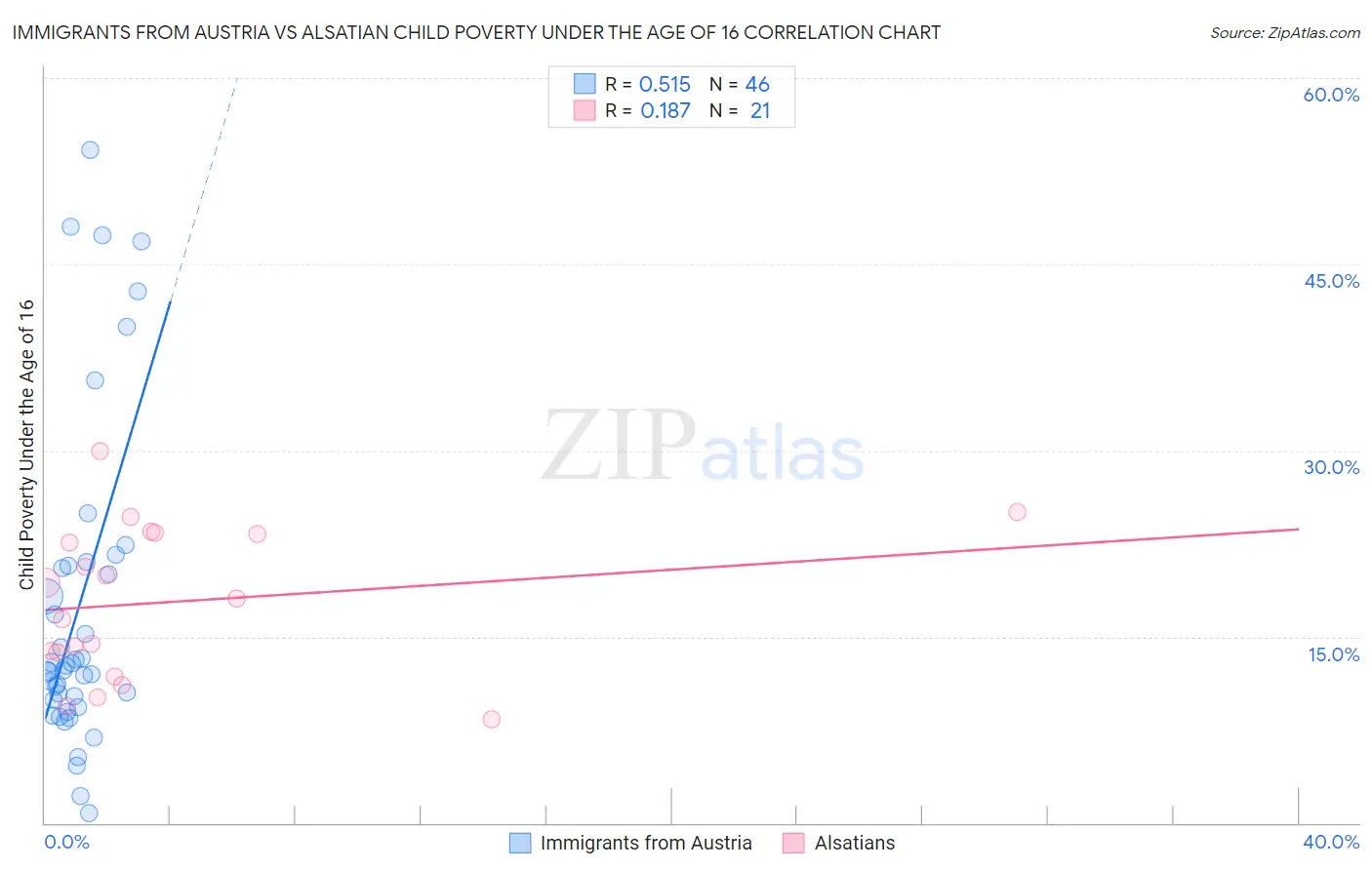 Immigrants from Austria vs Alsatian Child Poverty Under the Age of 16