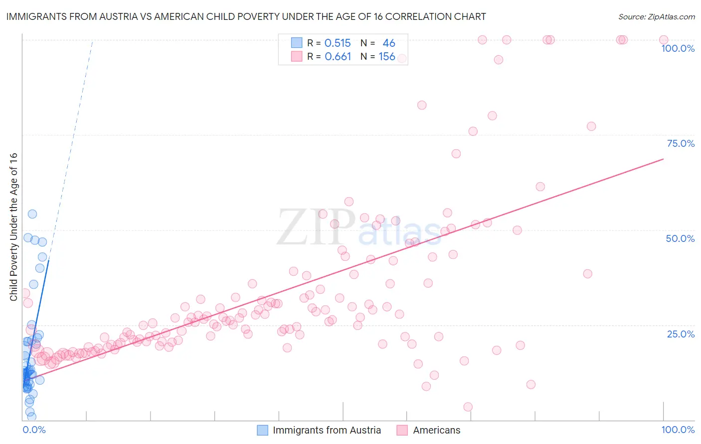 Immigrants from Austria vs American Child Poverty Under the Age of 16