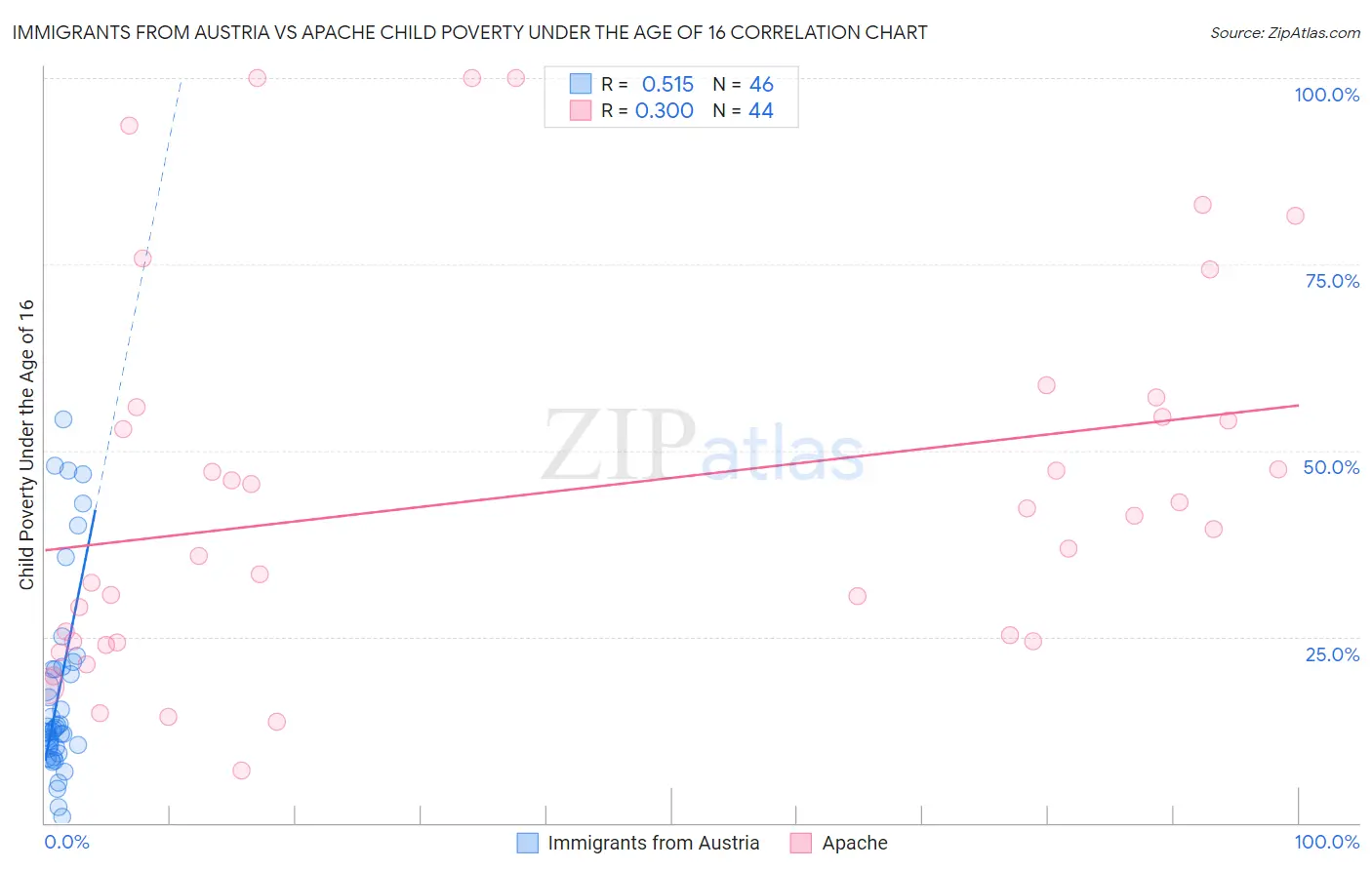 Immigrants from Austria vs Apache Child Poverty Under the Age of 16