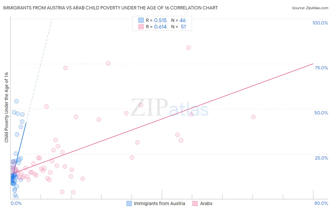 Immigrants from Austria vs Arab Child Poverty Under the Age of 16