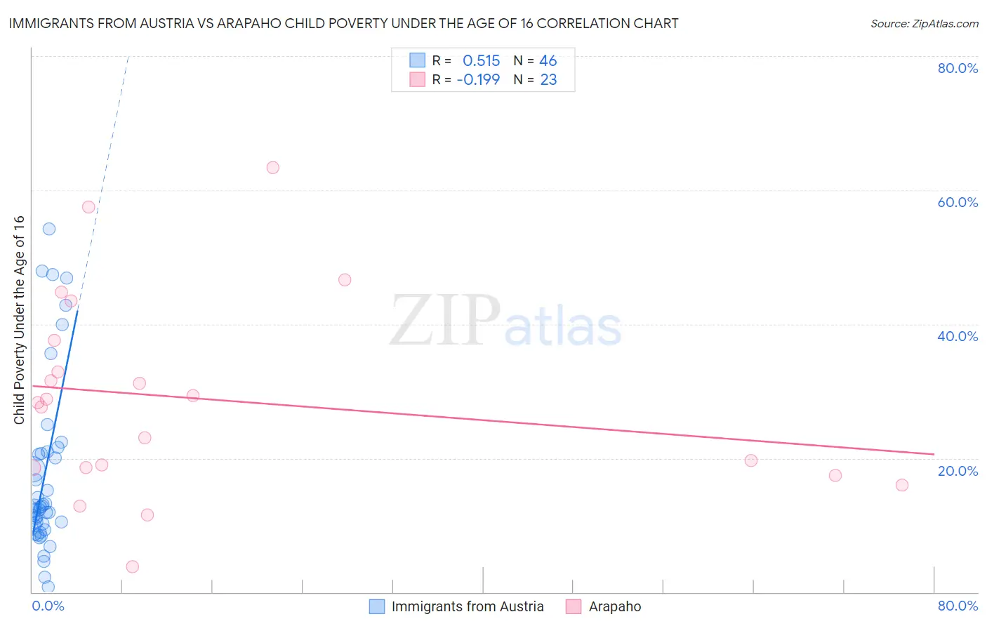 Immigrants from Austria vs Arapaho Child Poverty Under the Age of 16