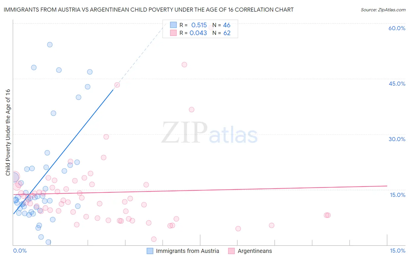 Immigrants from Austria vs Argentinean Child Poverty Under the Age of 16