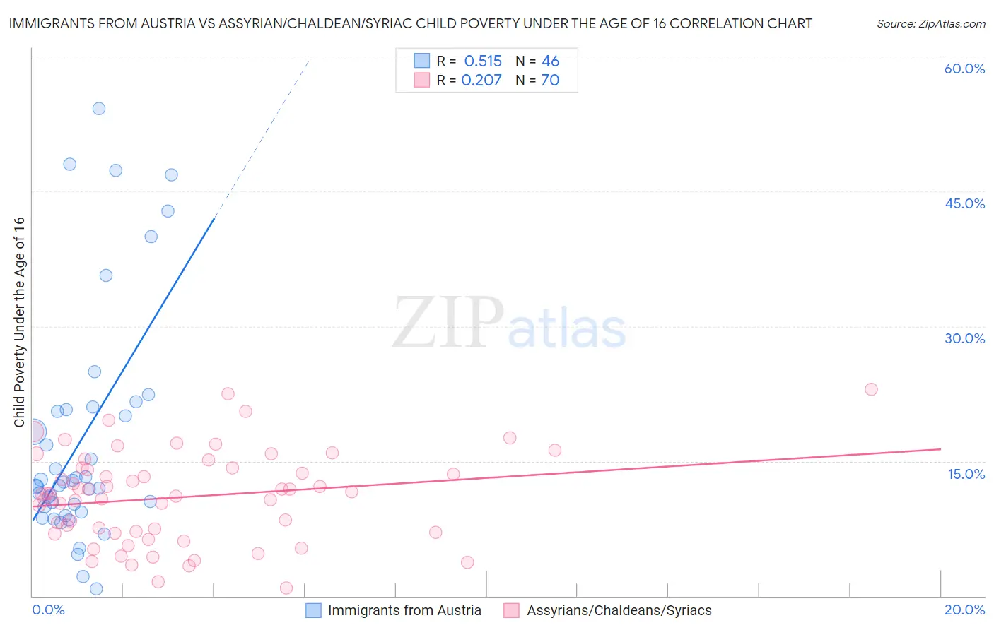 Immigrants from Austria vs Assyrian/Chaldean/Syriac Child Poverty Under the Age of 16