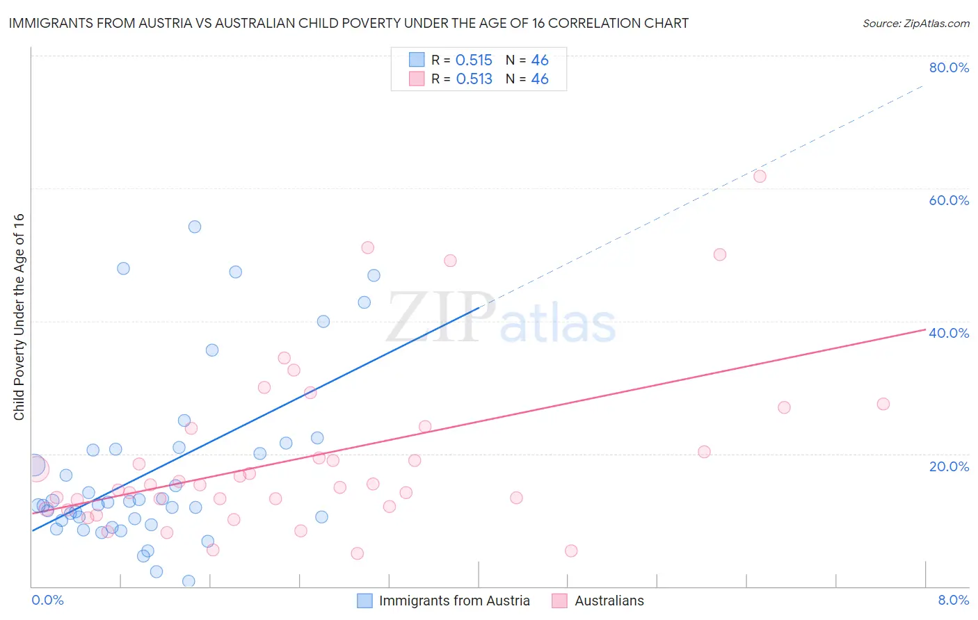 Immigrants from Austria vs Australian Child Poverty Under the Age of 16