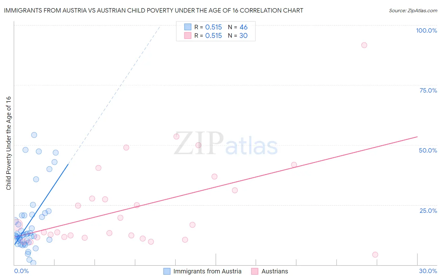 Immigrants from Austria vs Austrian Child Poverty Under the Age of 16