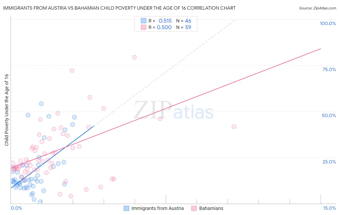 Immigrants from Austria vs Bahamian Child Poverty Under the Age of 16