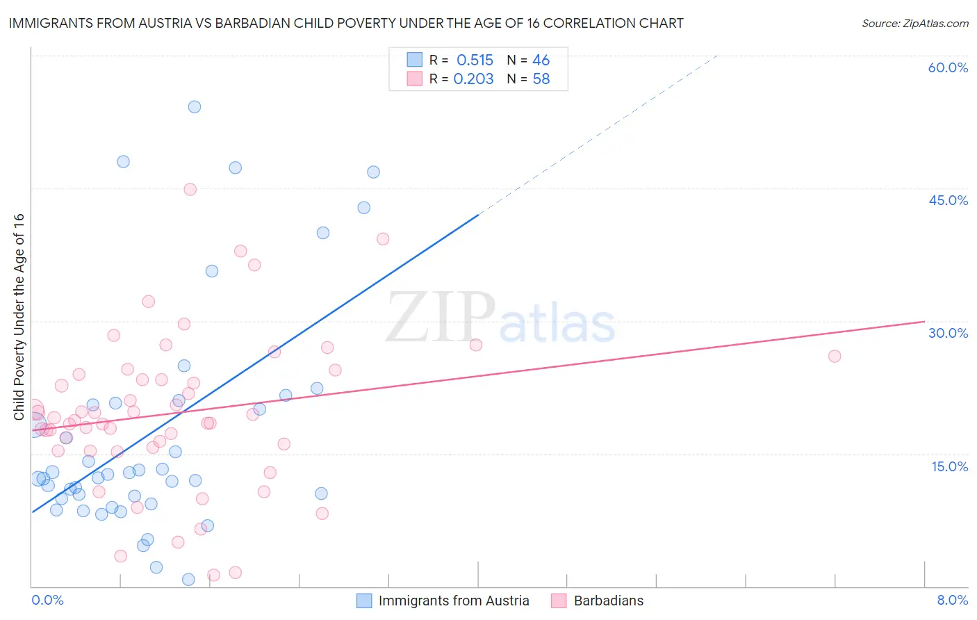 Immigrants from Austria vs Barbadian Child Poverty Under the Age of 16