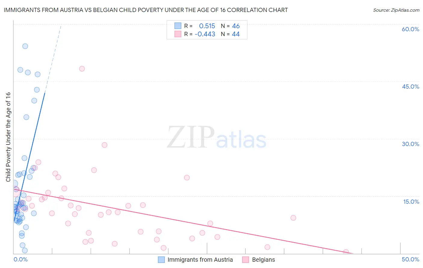 Immigrants from Austria vs Belgian Child Poverty Under the Age of 16