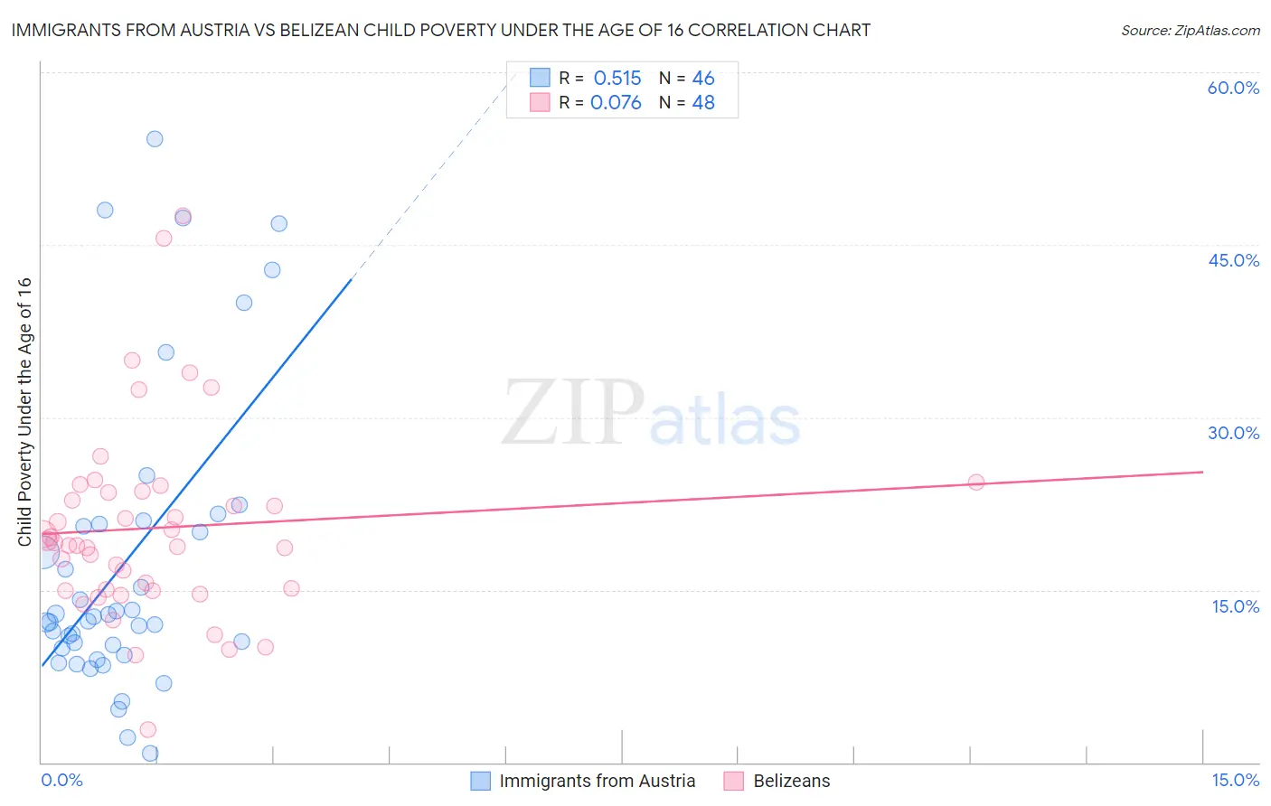 Immigrants from Austria vs Belizean Child Poverty Under the Age of 16