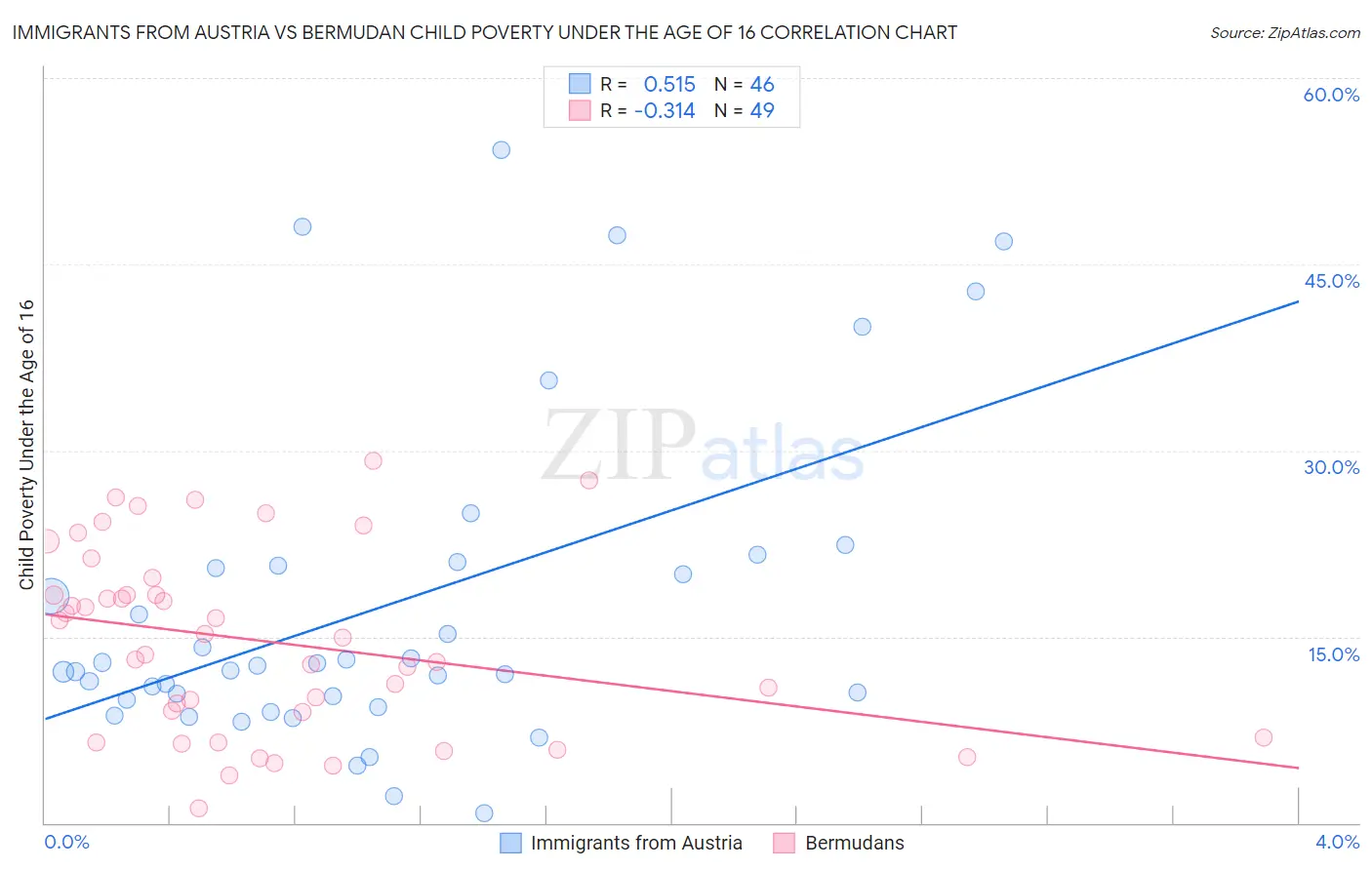 Immigrants from Austria vs Bermudan Child Poverty Under the Age of 16