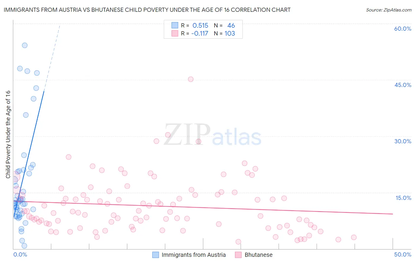 Immigrants from Austria vs Bhutanese Child Poverty Under the Age of 16
