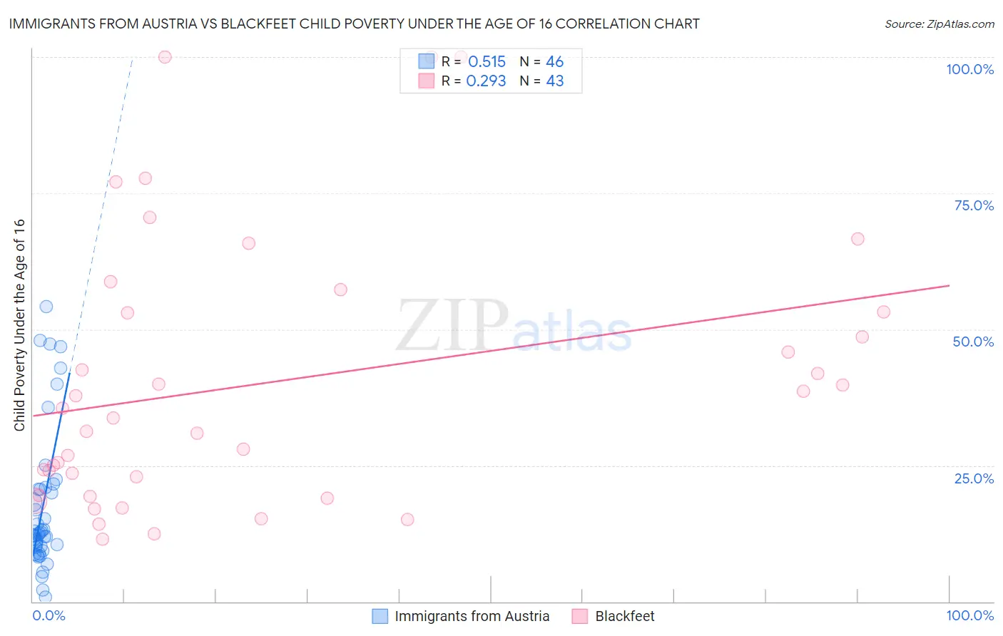 Immigrants from Austria vs Blackfeet Child Poverty Under the Age of 16