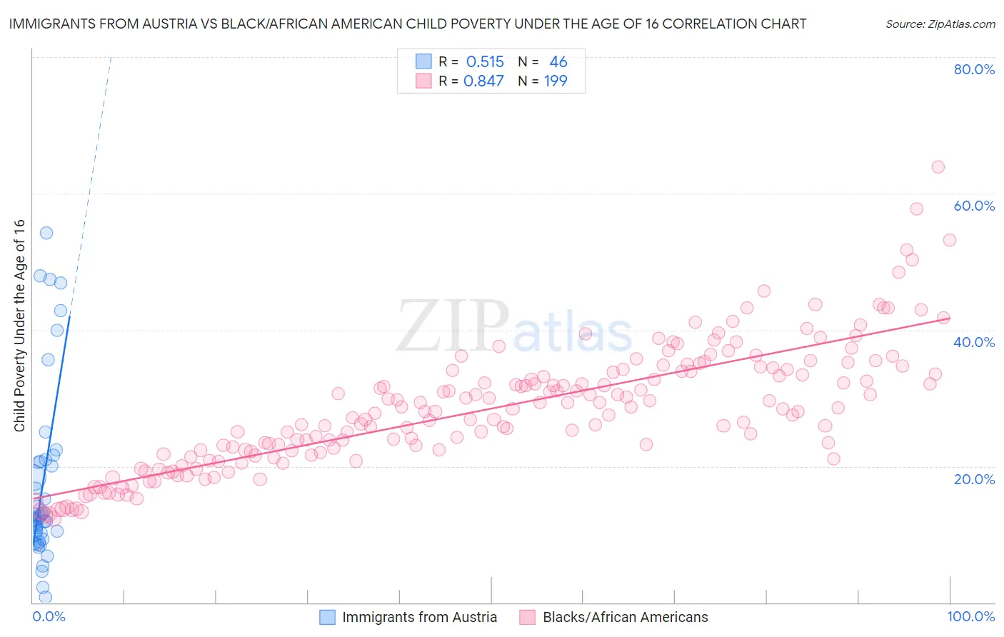 Immigrants from Austria vs Black/African American Child Poverty Under the Age of 16