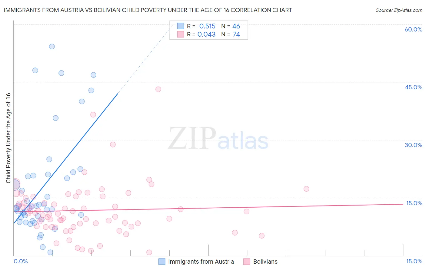 Immigrants from Austria vs Bolivian Child Poverty Under the Age of 16