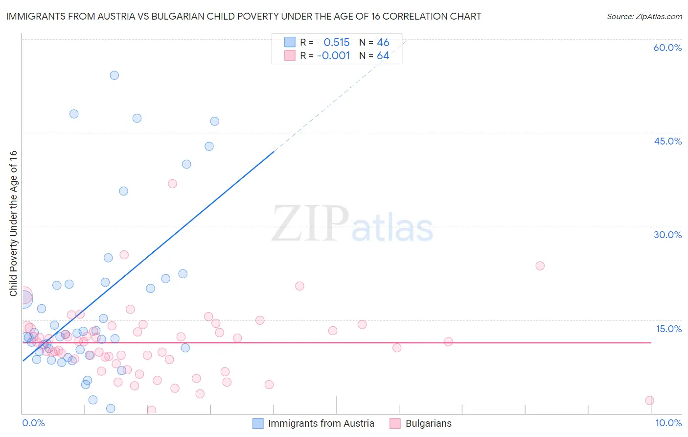 Immigrants from Austria vs Bulgarian Child Poverty Under the Age of 16