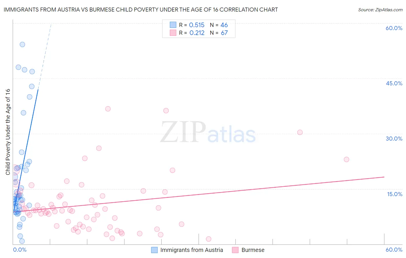 Immigrants from Austria vs Burmese Child Poverty Under the Age of 16