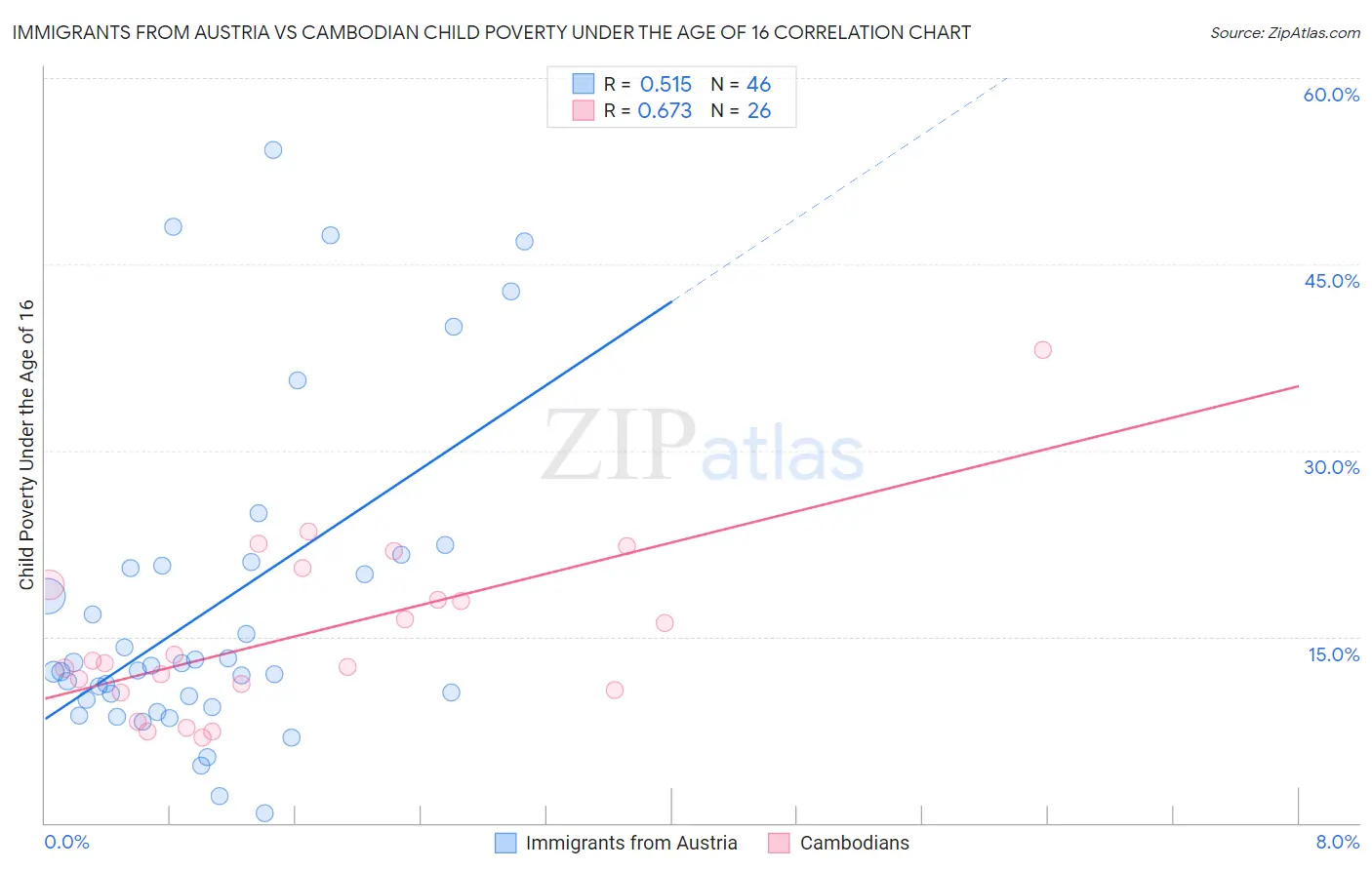 Immigrants from Austria vs Cambodian Child Poverty Under the Age of 16
