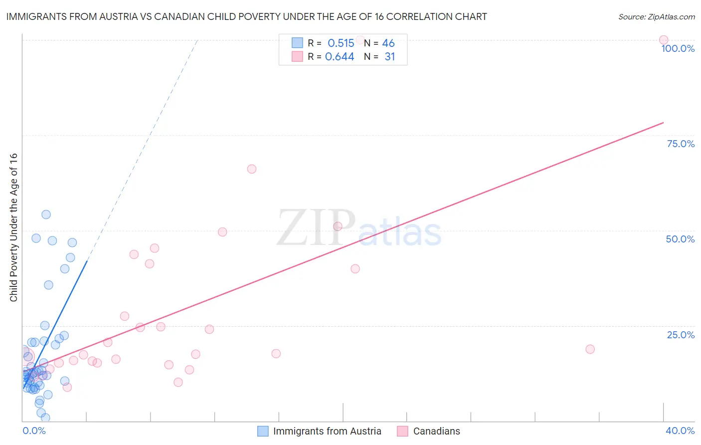 Immigrants from Austria vs Canadian Child Poverty Under the Age of 16