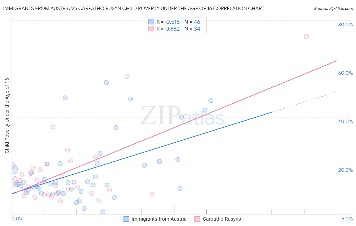 Immigrants from Austria vs Carpatho Rusyn Child Poverty Under the Age of 16