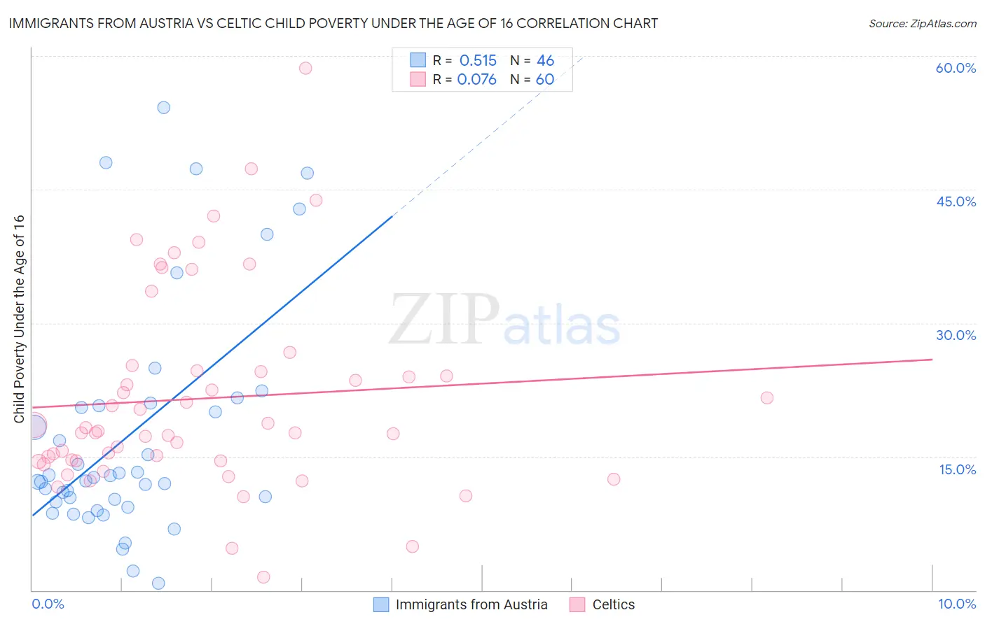 Immigrants from Austria vs Celtic Child Poverty Under the Age of 16