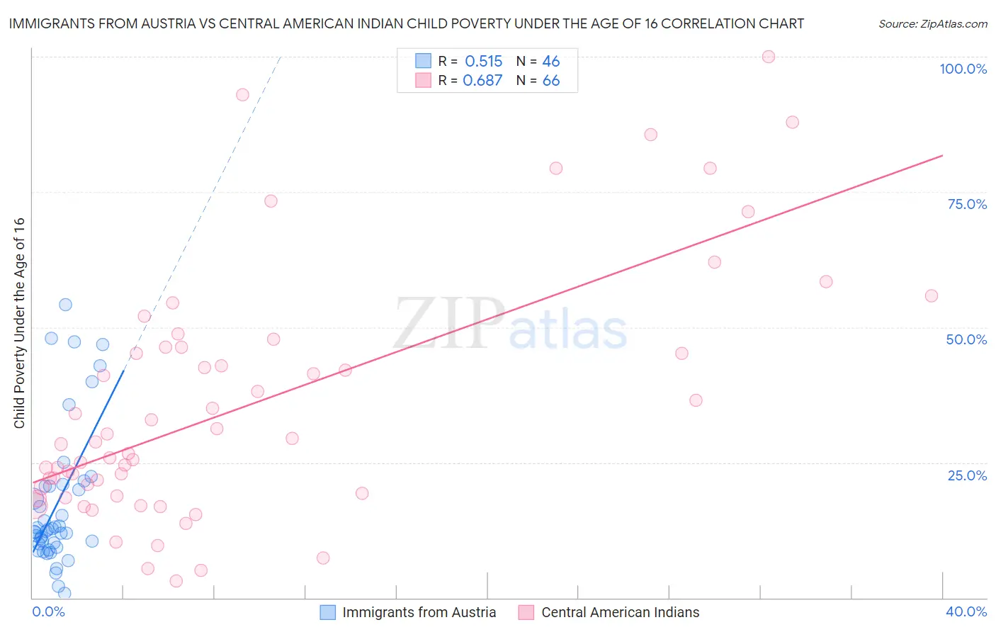 Immigrants from Austria vs Central American Indian Child Poverty Under the Age of 16