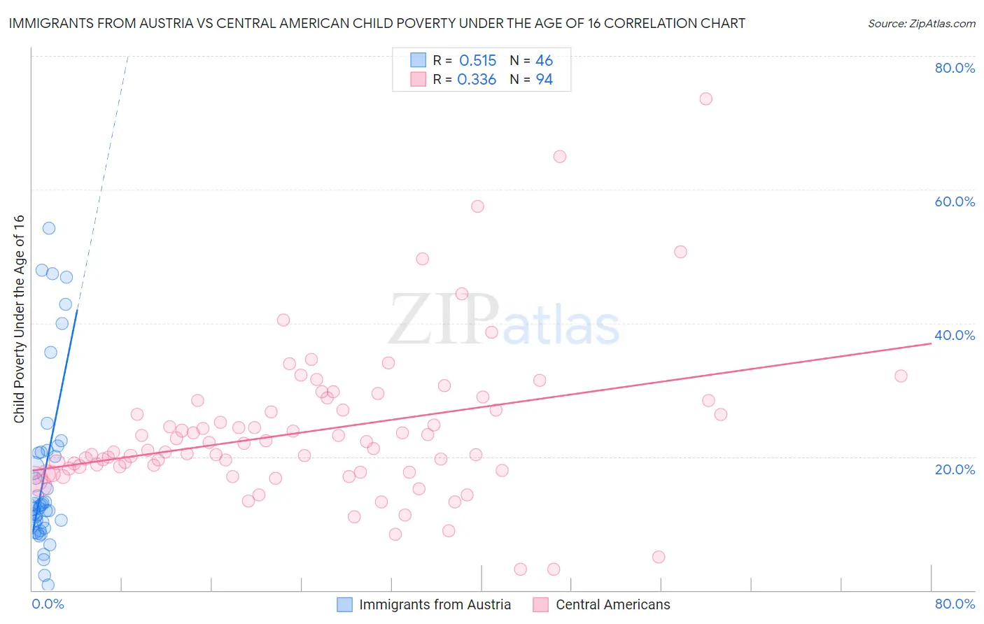Immigrants from Austria vs Central American Child Poverty Under the Age of 16