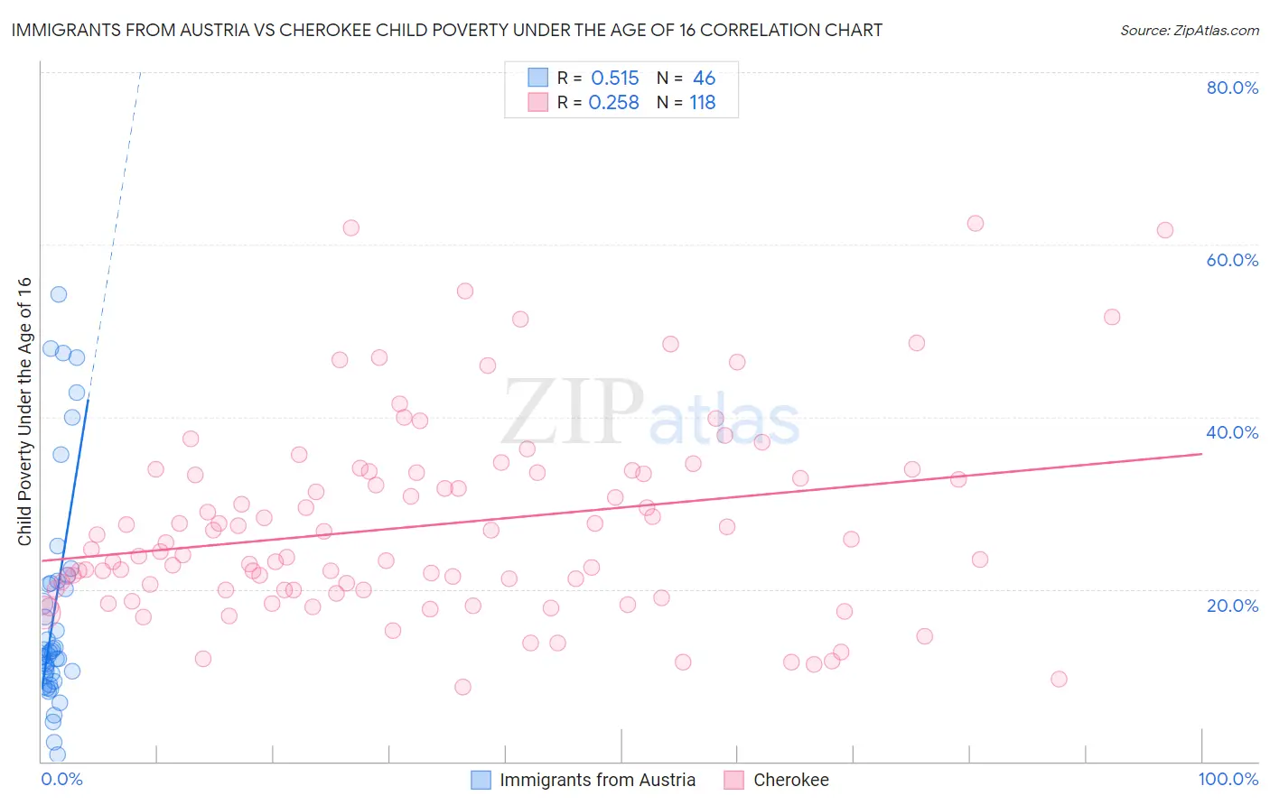 Immigrants from Austria vs Cherokee Child Poverty Under the Age of 16