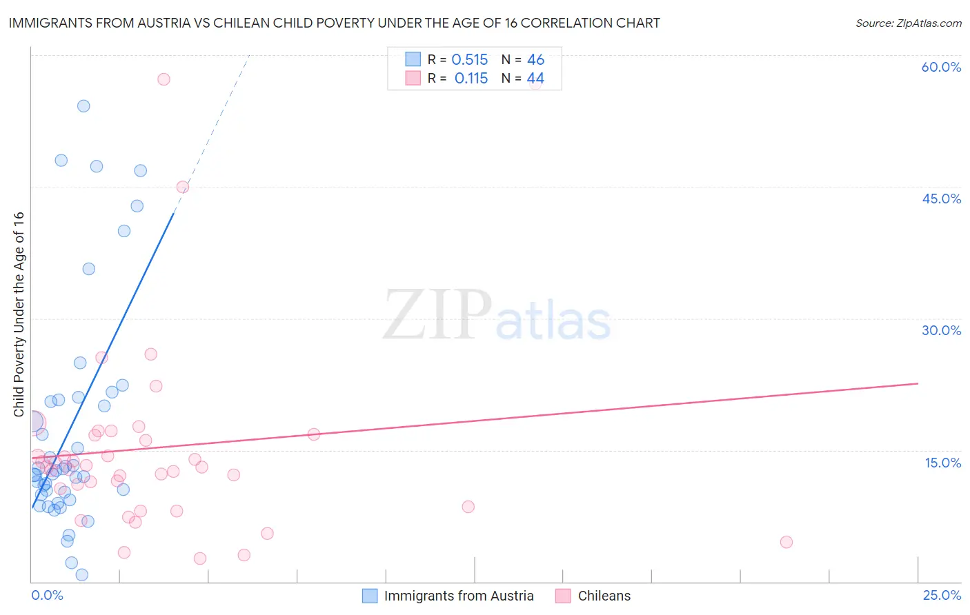 Immigrants from Austria vs Chilean Child Poverty Under the Age of 16