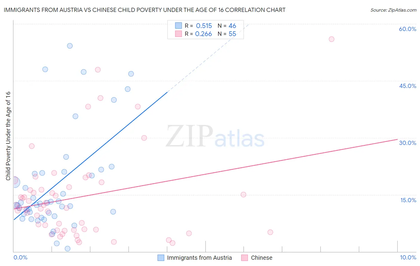 Immigrants from Austria vs Chinese Child Poverty Under the Age of 16