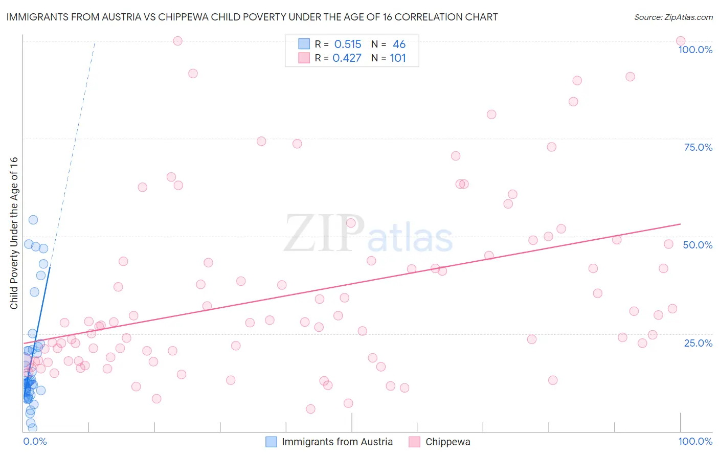 Immigrants from Austria vs Chippewa Child Poverty Under the Age of 16