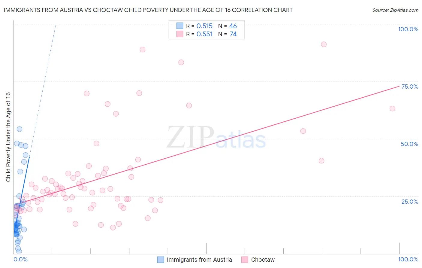 Immigrants from Austria vs Choctaw Child Poverty Under the Age of 16